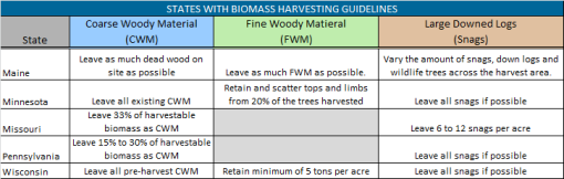 State Guidelines for Biomass Harvesting
