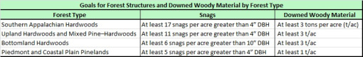 Forest Guild Report on Biomass Retention and Harvest