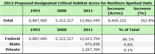 Northern Spotted Owls: The Cost of Critical Habitat Designation