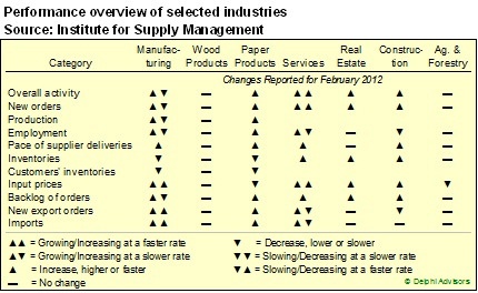 Forestry-Related Industry Performance–February 2012