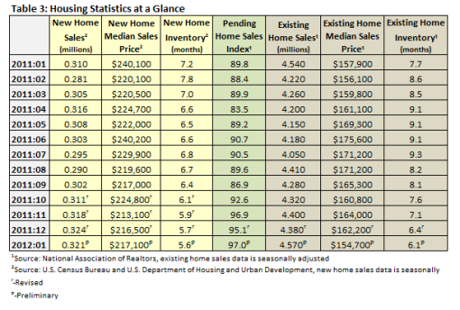 Housing Statistics at a Glance Jan 2012