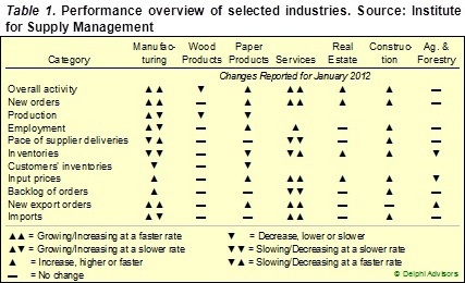 Manufacturing and Service Industry Performance–January 2012