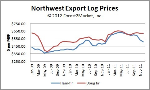 Northwest Export Log Prices