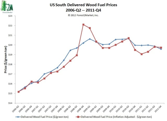Wood Fuel Prices – 4Q2011