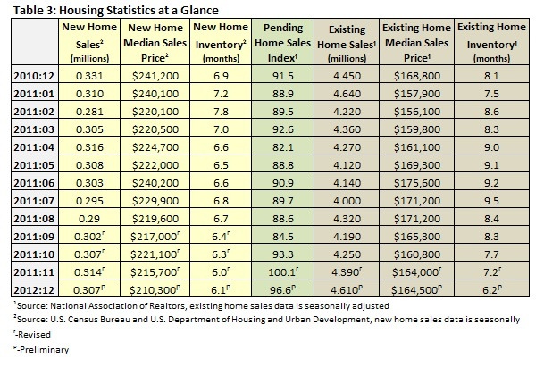 Housing Statistics at a Glance 12.10-01.12