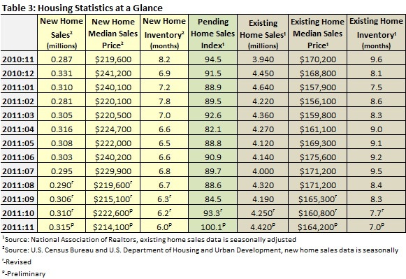 Housing Statistics at a Glance Nov 2011