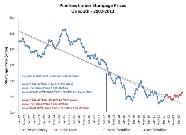 Pine Sawtimber Stumpage Prices US South 2002-2012