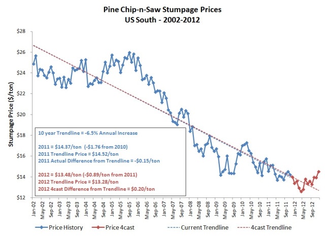 Pine chip-n-saw Stumpage Prices US South 2002-2012
