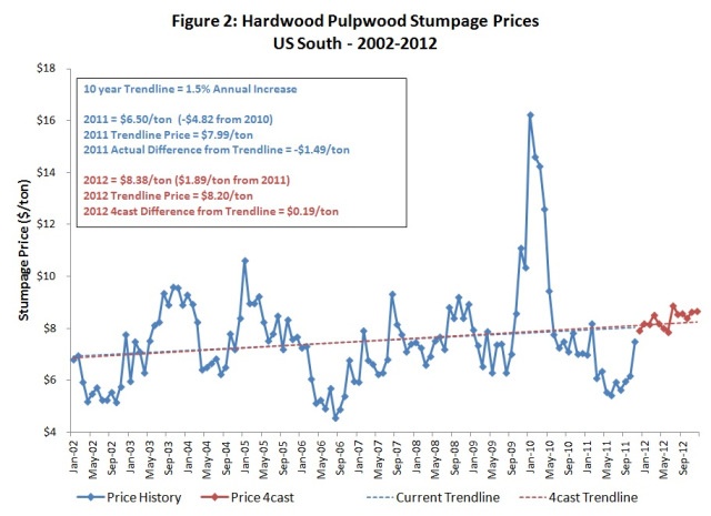 Hardwood Pulpwood Stumpage Prices US South 2002-2012