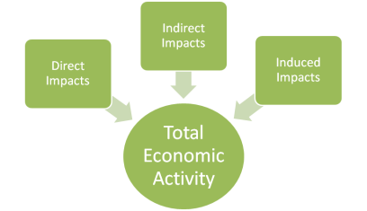 What Is Total Economic Activity?