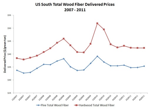 5-Year Trend in Wood Fiber Prices
