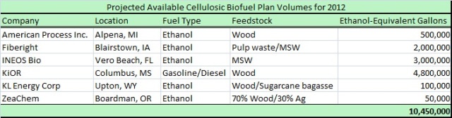 Cellulosic Biofuels–2012 Renewable Fuel Standard