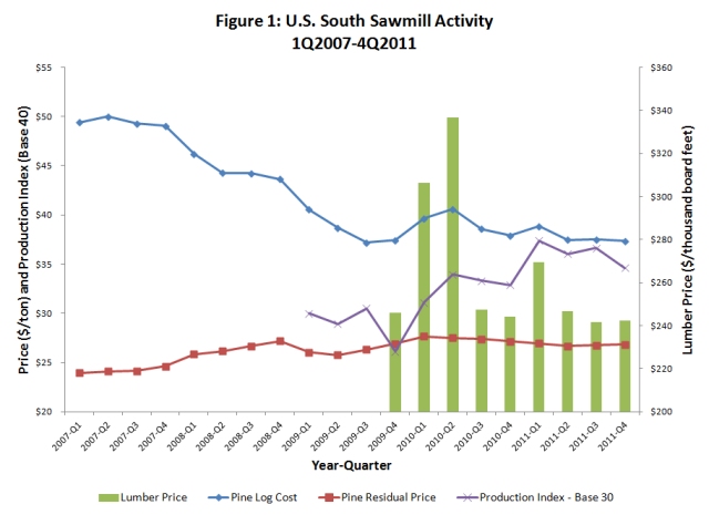 US South Sawmill Activity – 4Q2011