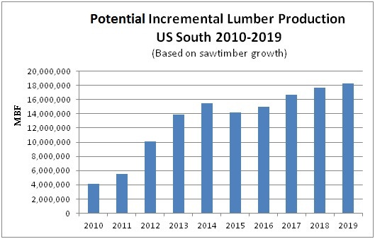 Potential Incremental Lumber Production US South 2010-2019