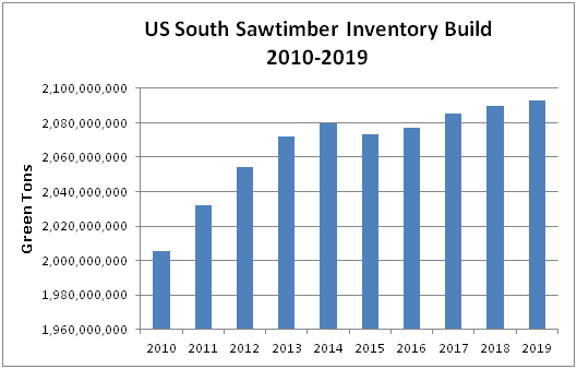 When Will the Recovery in Sawtimber Prices Start in the US South?