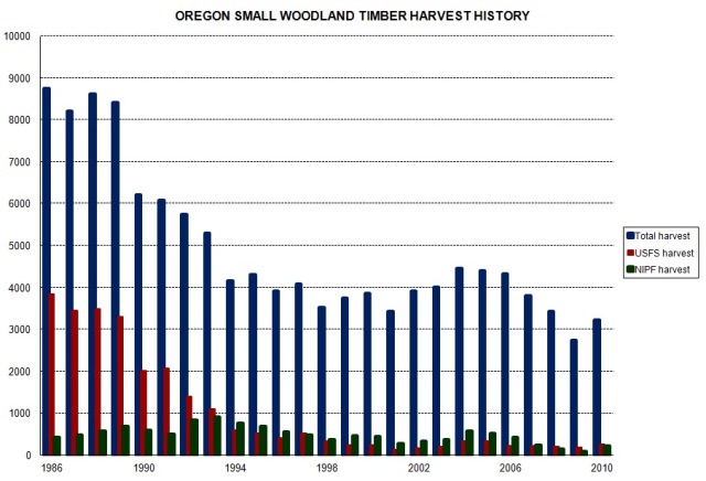 or-small woodland timber harvest history