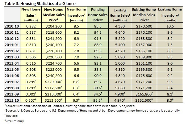 Housing Statistics at a Glance Oct 2011