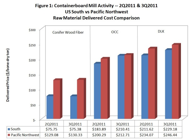 3Q2011 Containerboard Mill Activity – US South and Pacific Northwest