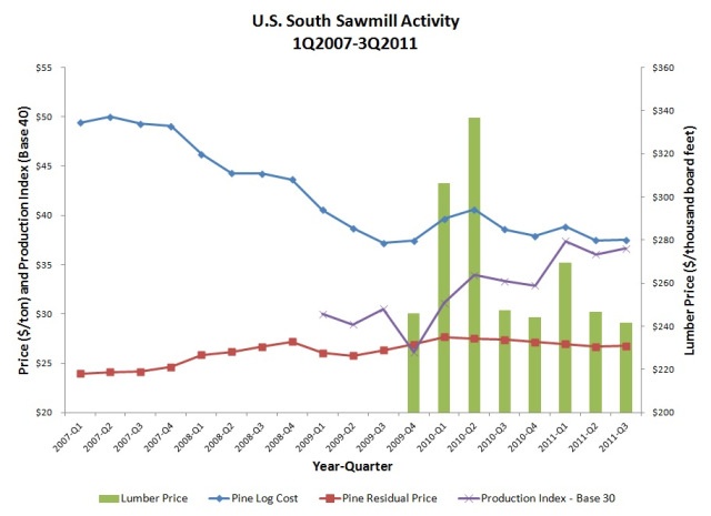 US South Sawmill Activity 1Q2007-3Q2011