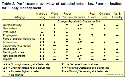 Forest Related Industry Performance 9.2011