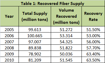Recovered Fiber–The Relationship between the Economy and Generation