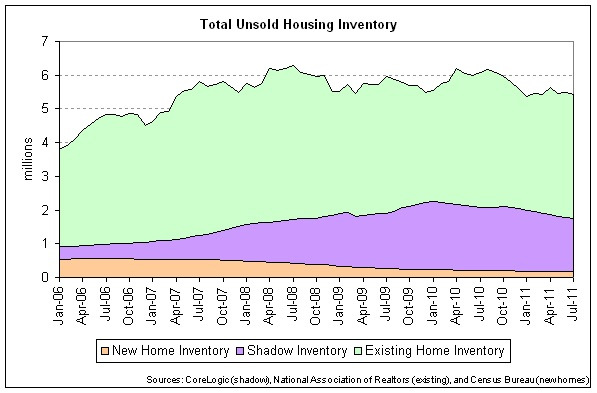 Unsold Housing Inventory