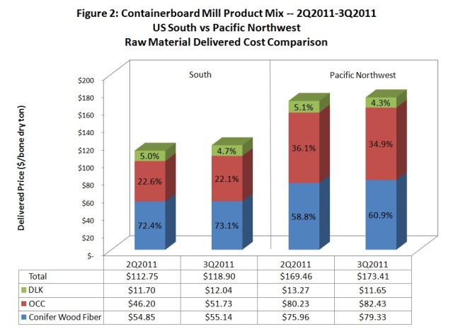 Containerboard Mill Product Mix – 2Q2011 & 3Q2011