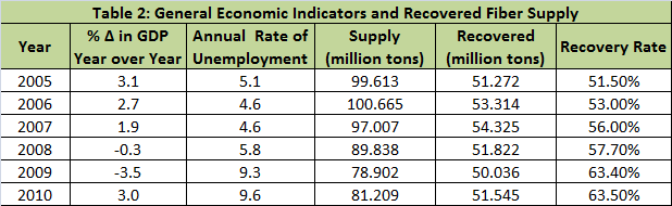 General economic indicators and recovered fiber supply