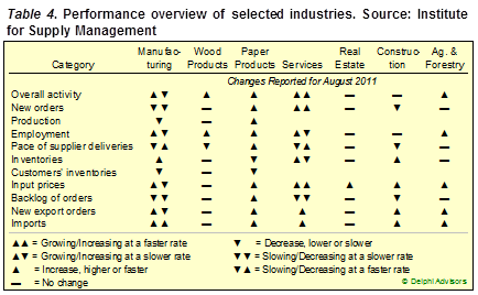 Industry at a Glance–August 2011 Performance