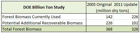 Comparison of Forest Biomass Resources in 2005 BTS and 2011 BTSU