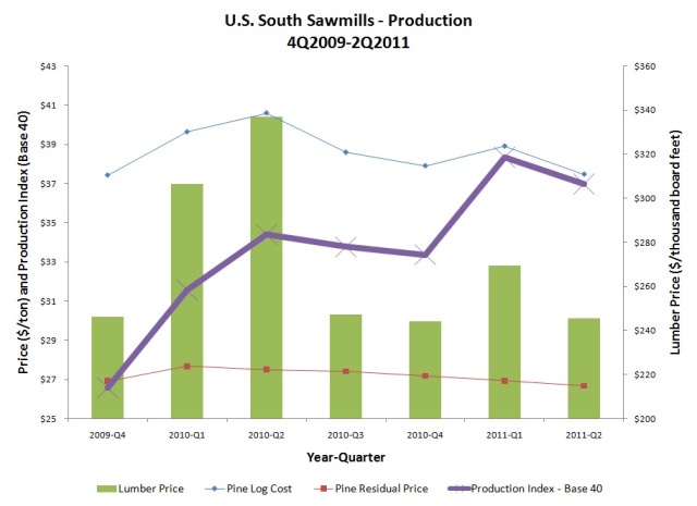 US South Sawmill Production 4Q2009-2Q2011