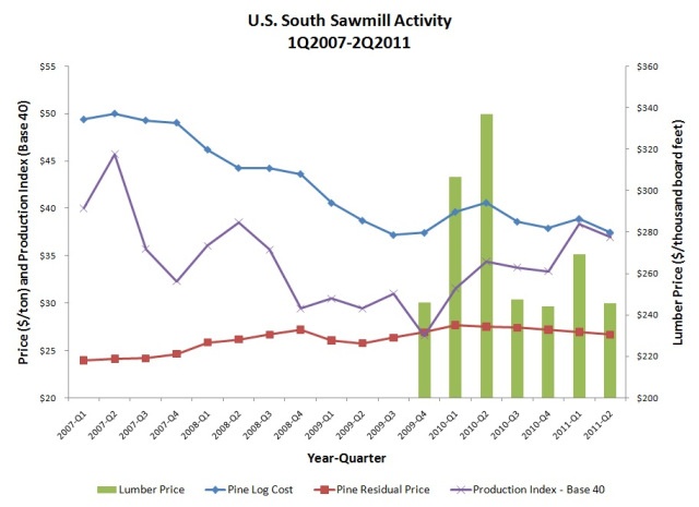 U.S. South Sawmill Productivity and Outlook
