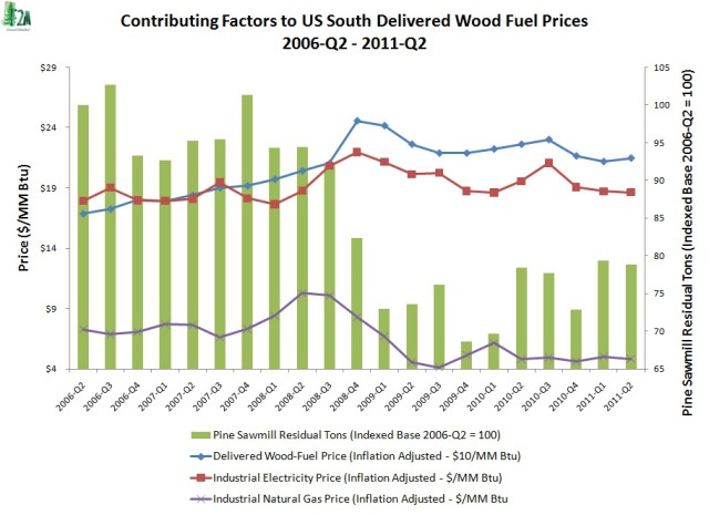 Contributing Factors US South Delivered Wood Fuel Prices $10MM BTU scale 06Q2-11Q2