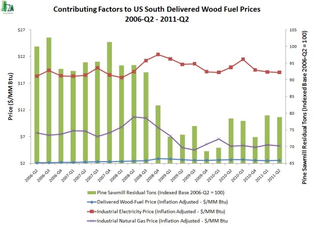 Contributing Factors US South Delivered Wood Fuel Prices 06Q2-11Q2