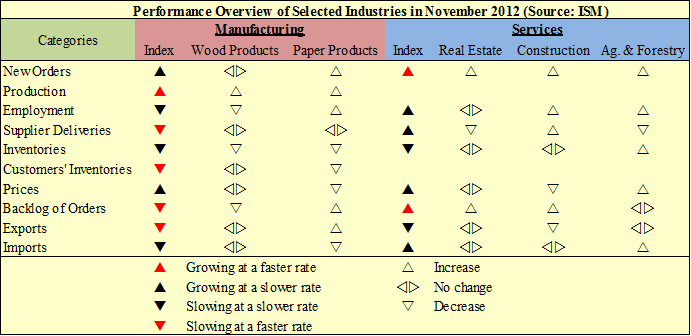 Forestry-Related Industry Performance–November 2012