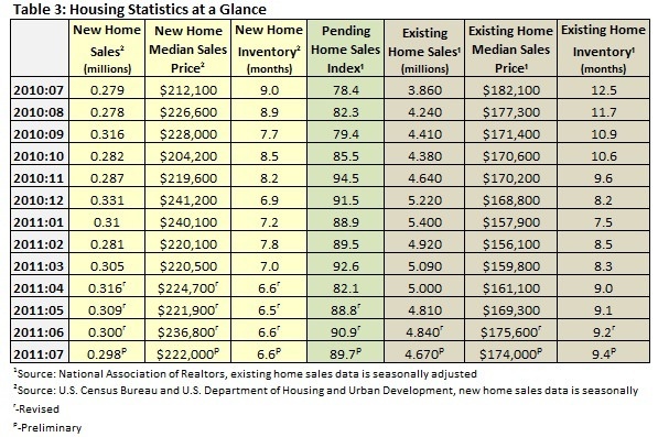 Housing Statistics at a Glance July 2011