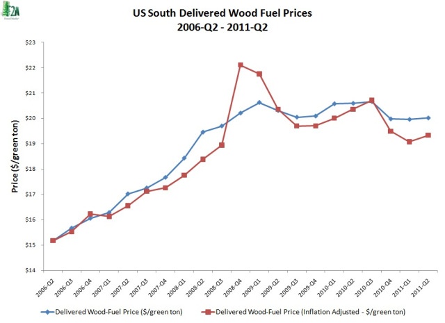 Five-Year US South Delivered Wood Fuel Price Trends