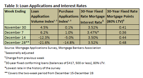 Loan Apps and Interest Rates 122012