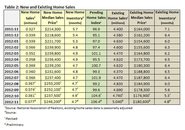 Home Sales 112012