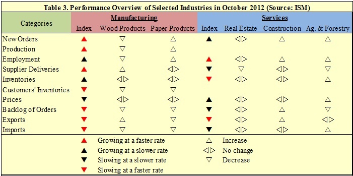 Forestry-Related Industry Performance–October 2012