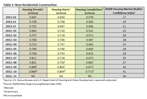 Housing Market Update – October 2012