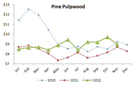 Timber Prices in the US South - 2010-2013