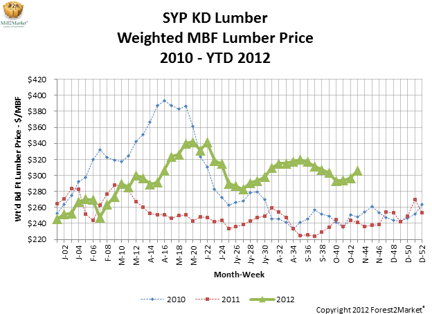 Southern Yellow Pine Composite Lumber Price: October 2012