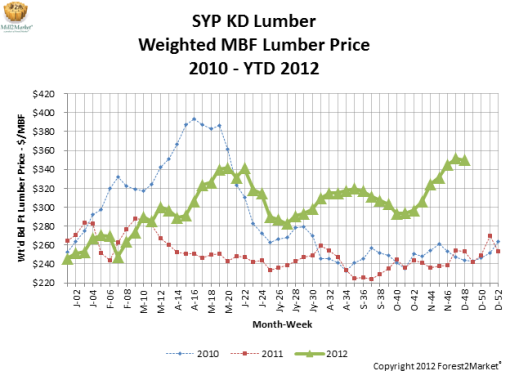 Southern Yellow Pine Composite Lumber Price – November 2012