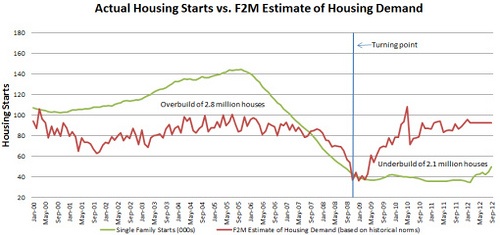 Housing Market Improves – Inventory Drying Up