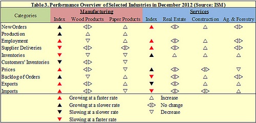 Industry Performance December 2012
