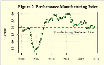 Forestry-Related Industry Performance--December 2012