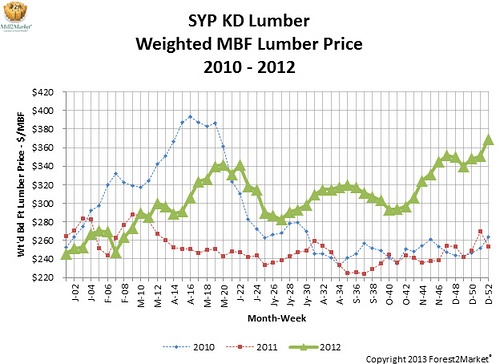 Southern Yellow Pine Composite Lumber Prices - December 2012