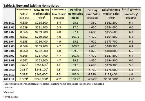New and Existing Home Sales - December 2012