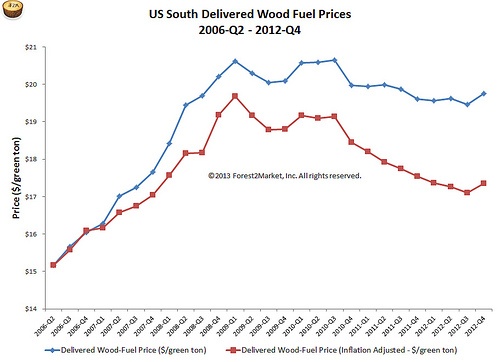 US South Wood Fuel Prices - 4Q2012